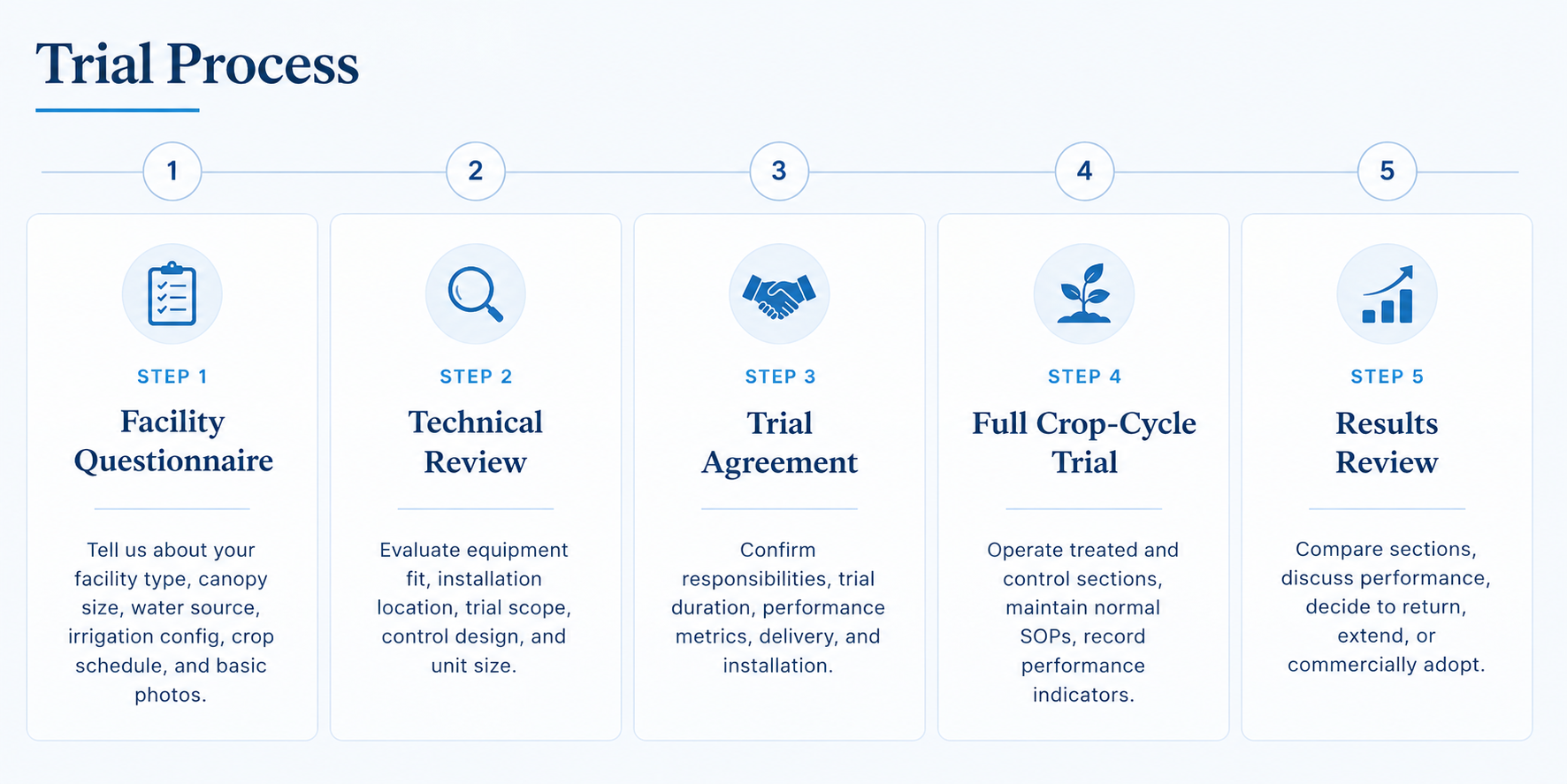 Zoecore trial process — from application to results