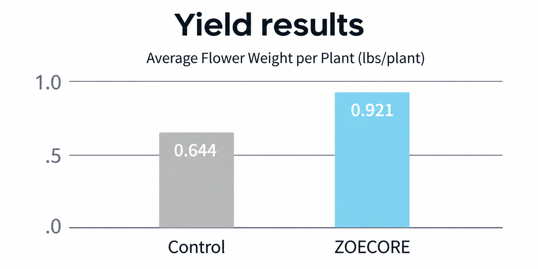 Zoecore case study 1 — data comparison chart