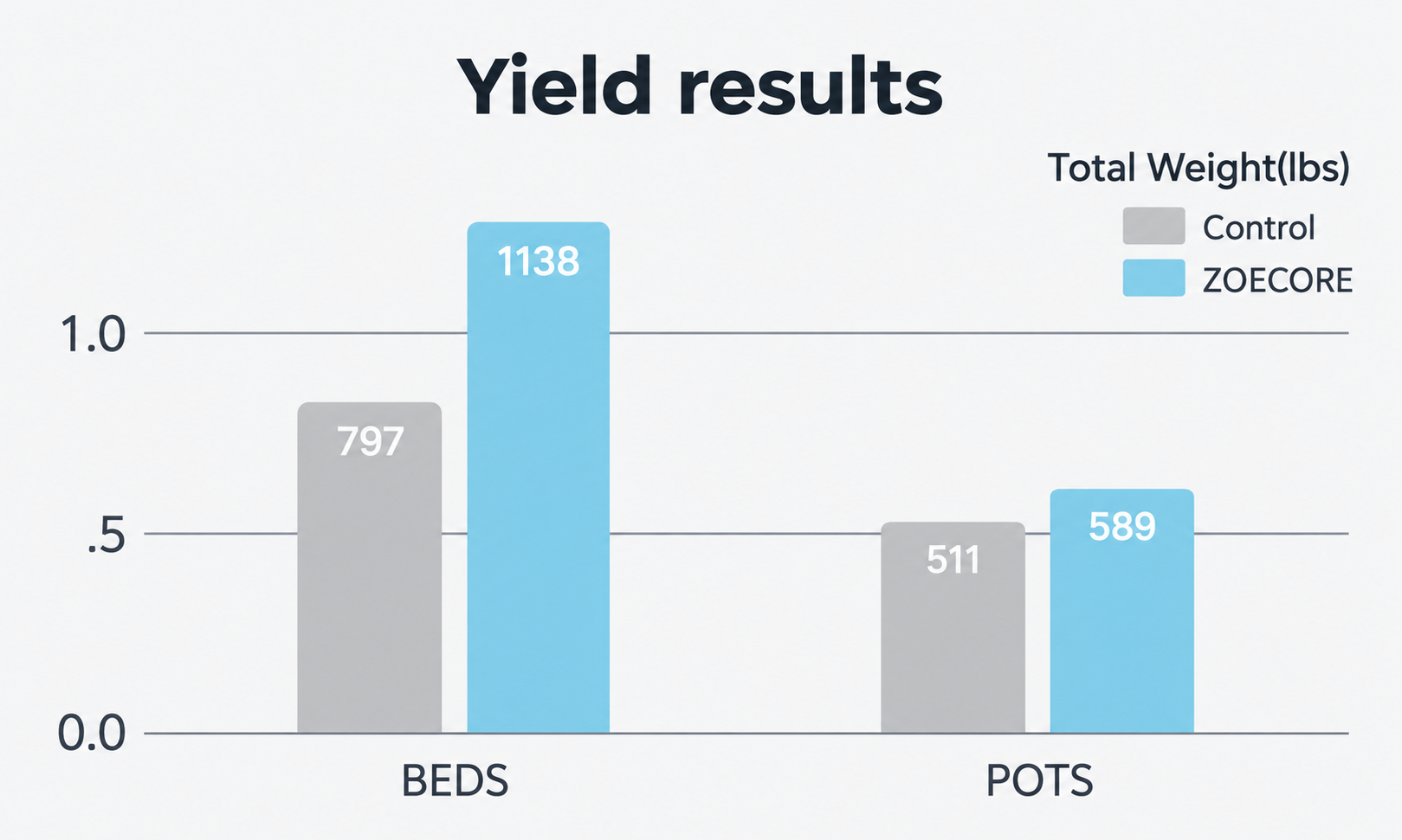 Zoecore case study 2 — data comparison chart